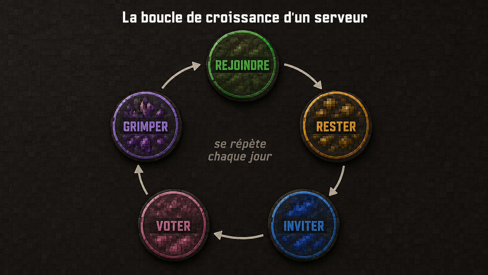 Diagram: join, stay, invite, vote, rank, the Minecraft server growth loop