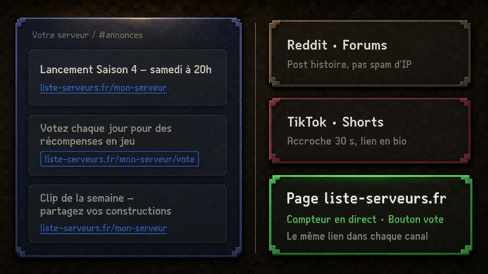 Illustration : annonces Discord, publications Reddit, clips TikTok, et une page de serveur Liste-Serveurs.fr comme lien de confiance
