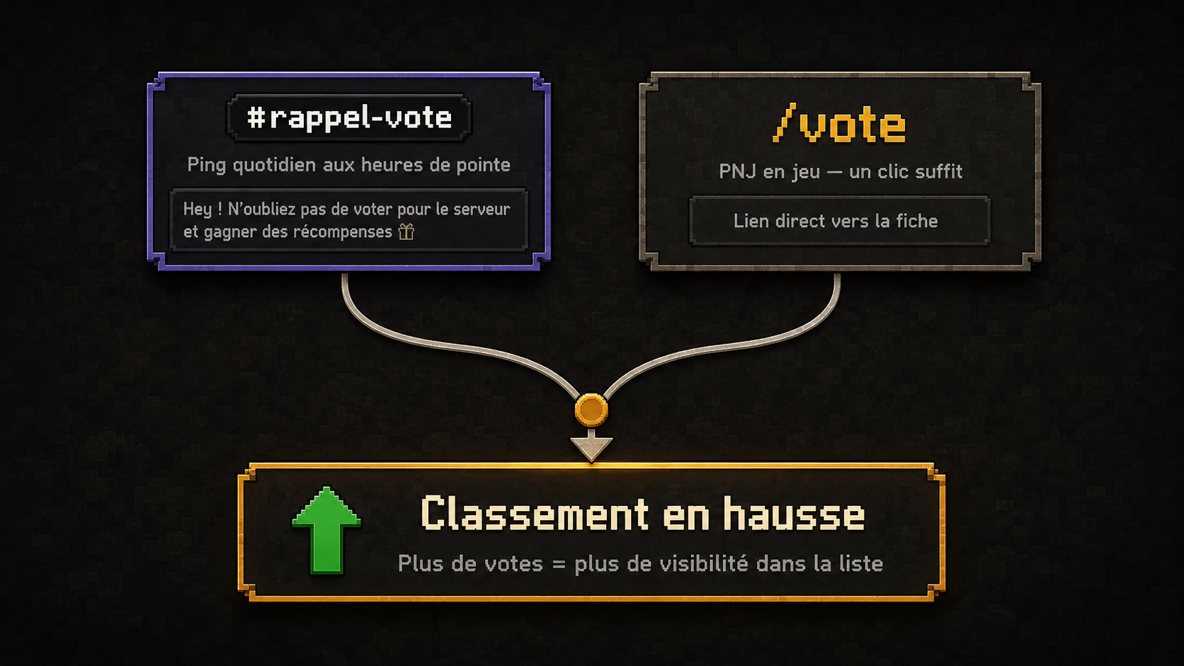 Diagramme : rappels Discord et commandes de vote en jeu alimentant le rang de la liste de serveurs